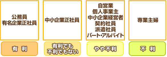 ローン審査に影響する属性のイメージ