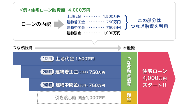 土地分割融資・つなぎ融資のイメージ