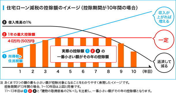 住宅ローン減税の仕組み（残債と年収が高くないと長期優良住宅のメリットは薄い）