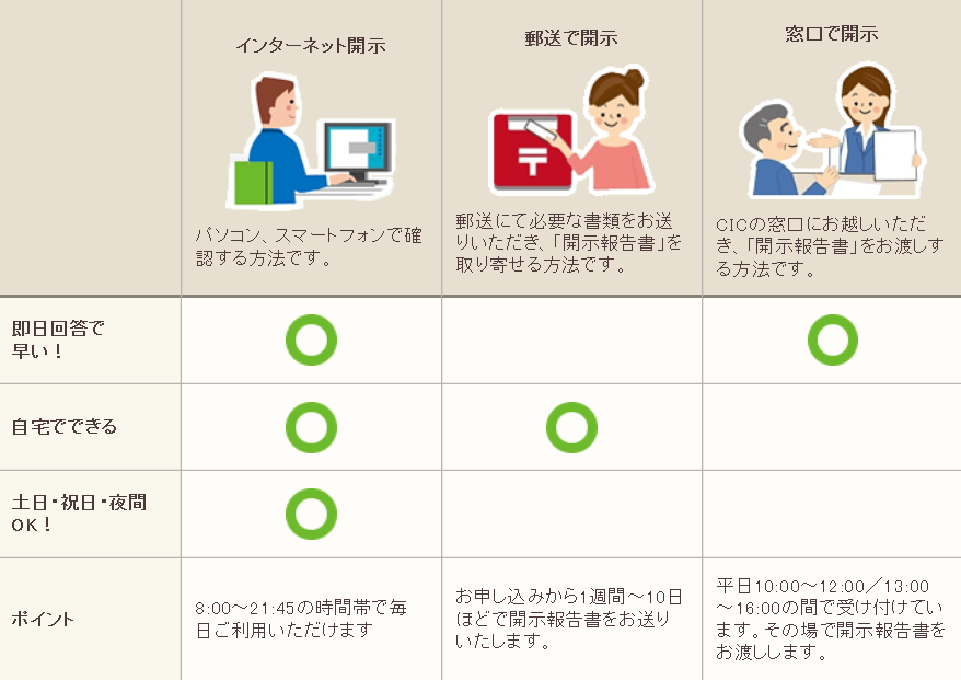 個人信用情報（CIC）の開示方法