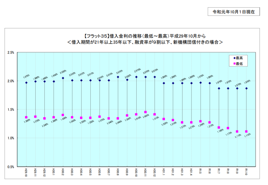 過去最低水準を更新するフラット35の金利推移