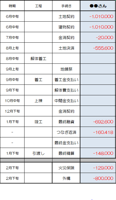 注文住宅を建てるときの現金が必要なタイミング