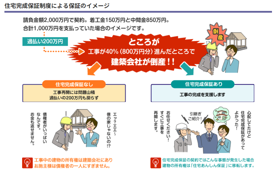 新築住宅会社・工務店・ハウスメーカー倒産のリスクに備える完成保証制度