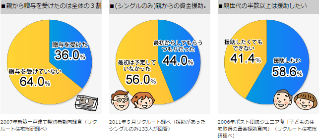 住宅購入に関わる親からの資金援助