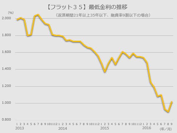 最低水準が続くフラット35の金利推移