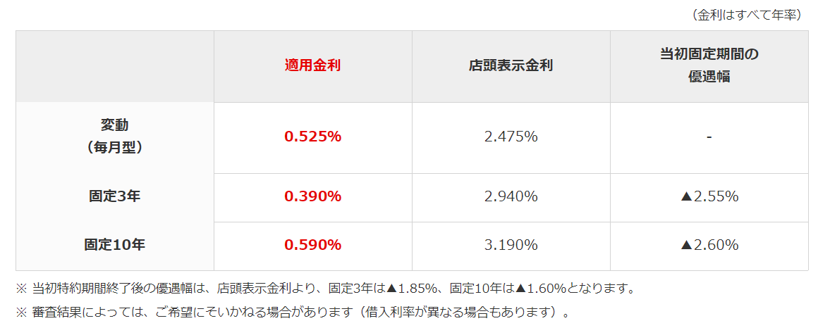 一定期間固定金利が変動金利より安い事例