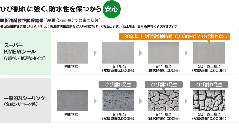 外壁で最初に劣化し始めるのがシーリング（コーキング）