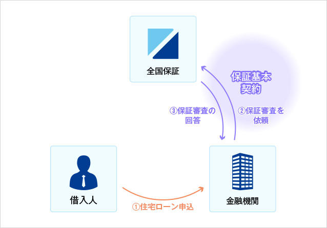 借入額が伸びやすい全国保証