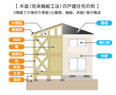 新築住宅の疵担保責任の範囲（主要構造、防水部分）