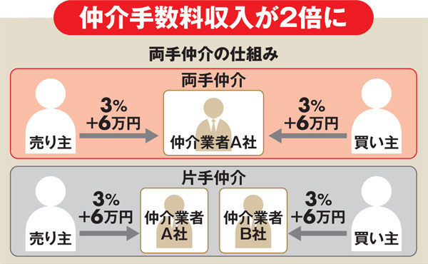 不動産会社を売主と買主両方から手数料をとりたいと考える