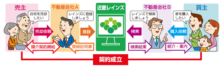 不動産業者専門の土地情報サイト「レインズ」