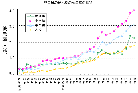 高気密高断熱住宅の普及とともに小児喘息（ぜんそく）患者が増えている