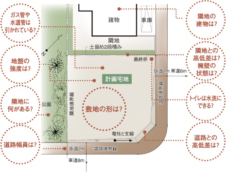 土地は調べることがたくさん