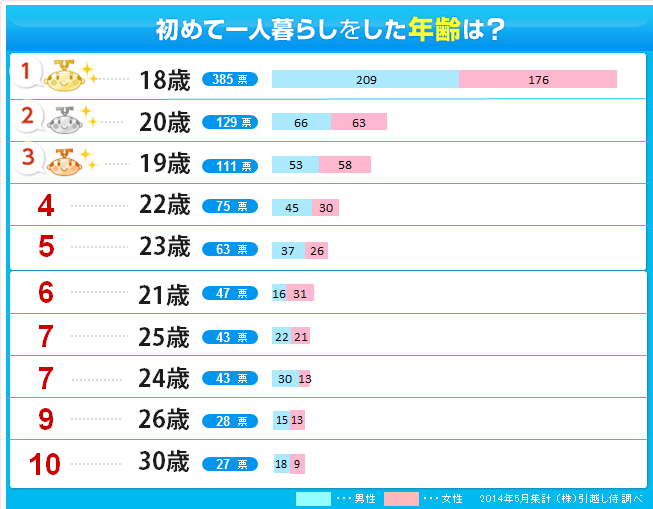 子ども部屋が必要な期間は意外と短い