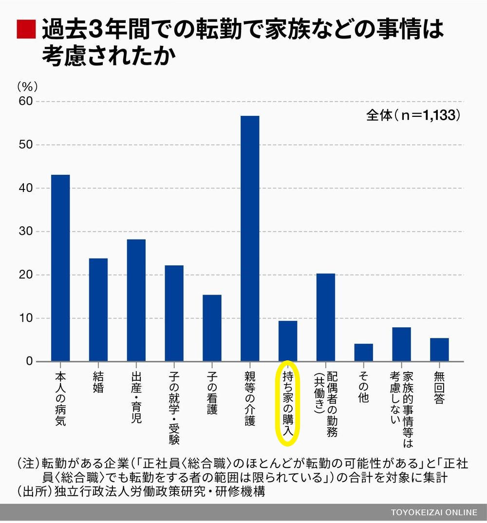 転勤判断に持ち家は考慮されない