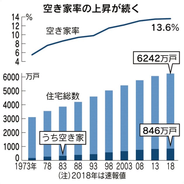 空き家率上昇で古家付き土地はますます狙い目に