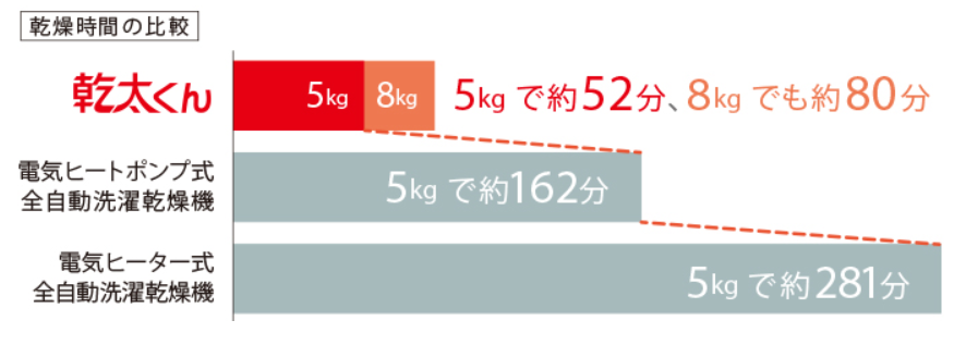 ガス乾燥機の乾燥時間は短い！