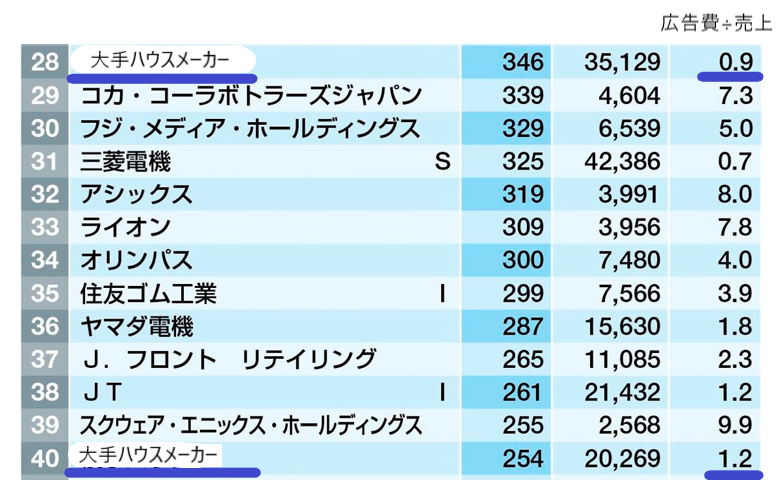 広告宣伝費ランキング