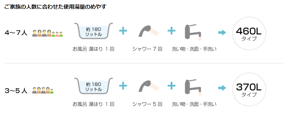 家族の人数別エコキュートの容量目安370L・460L