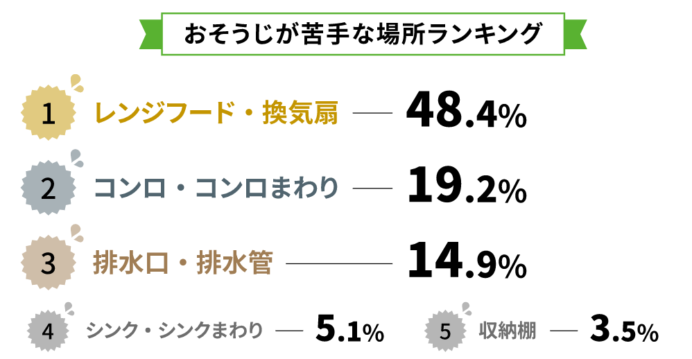 掃除が苦手な場所ランキング一位はレンジフード