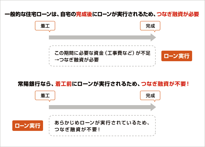 保管金制度を使ったつなぎ融資費用節約