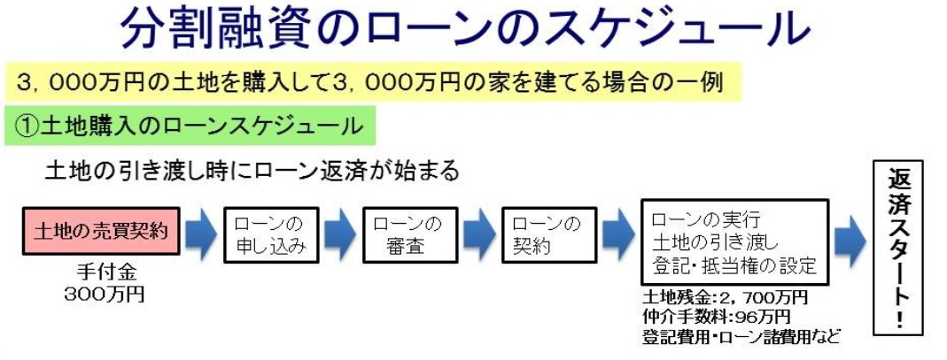 土地分割融資の流れ