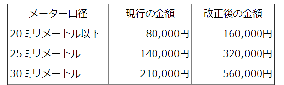 水道負担金（加入金・市納金）の例