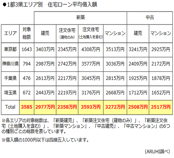 借入金額はエリアや土地購入の有無で大きく変わる