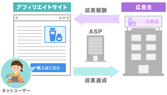 アフィリエイトの仕組み