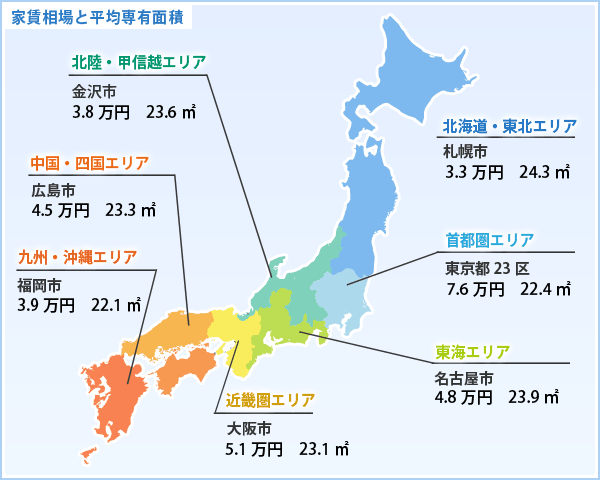 東京の家賃の高さが際立つ