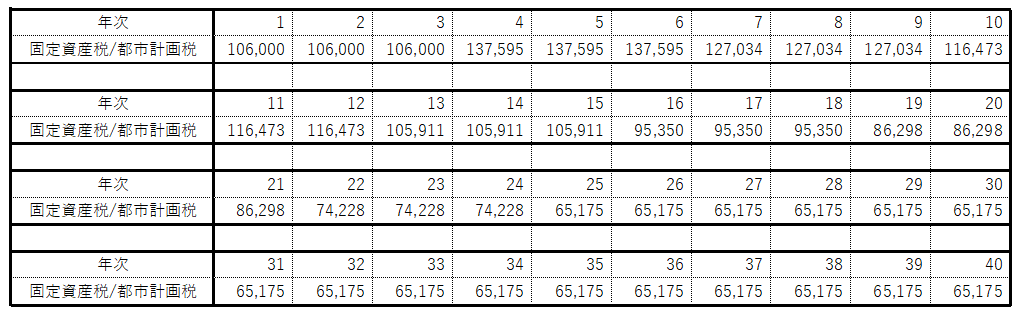 固定資産税のシミュレーション