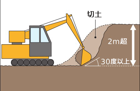 ２ｍ以上高低差がある土地は、宅地造成規制法にひっかることがあるので要注意！