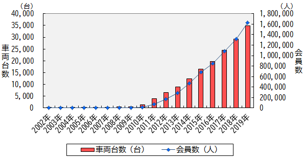 カーシェアリング車両台数普及推移