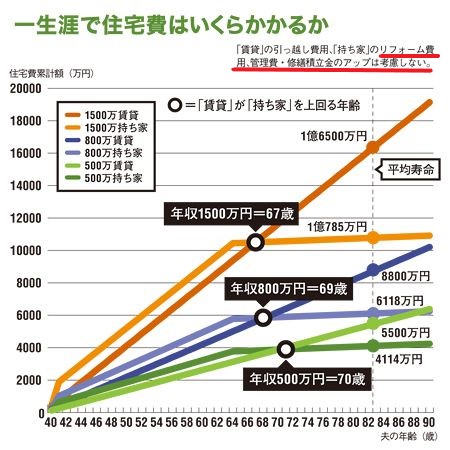 賃貸と持ち家比較データは、前提条件が適当なので意味がない。