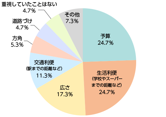 土地購入時の優先事項