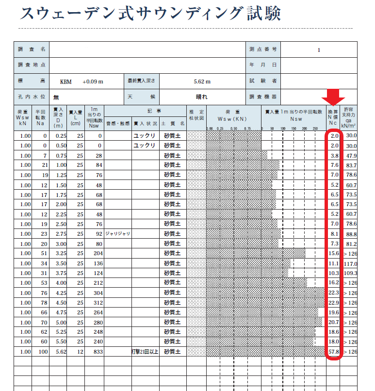 地盤改良工事の判断基準となる地盤調査報告書（換算N値）