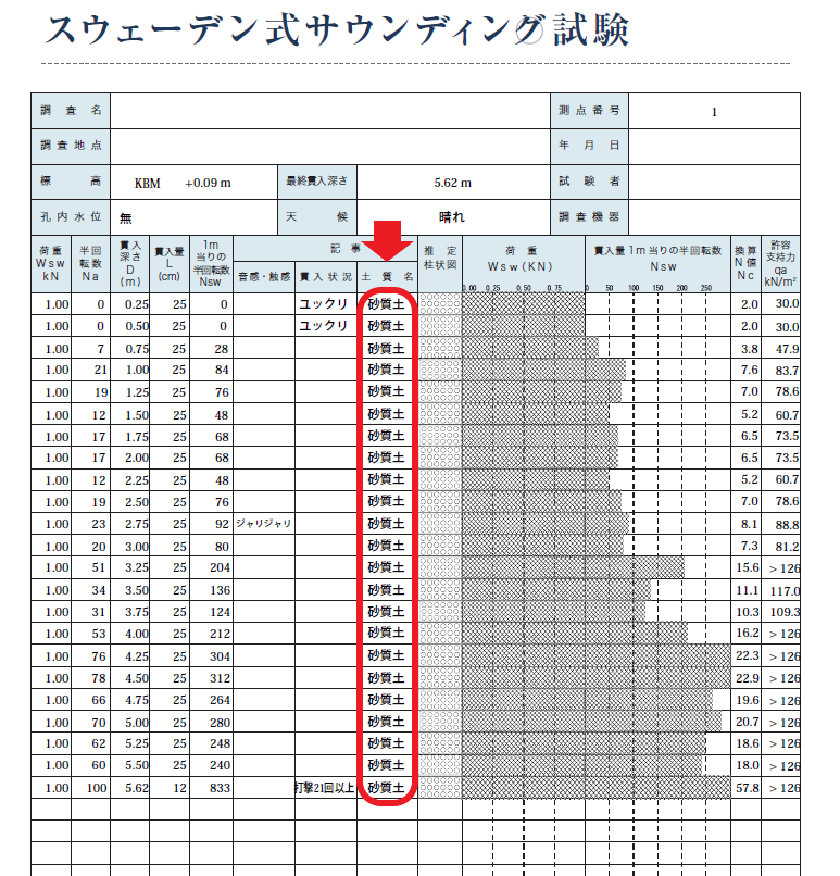 地盤改良工事の判断基準となる地盤調査報告書（土質名）