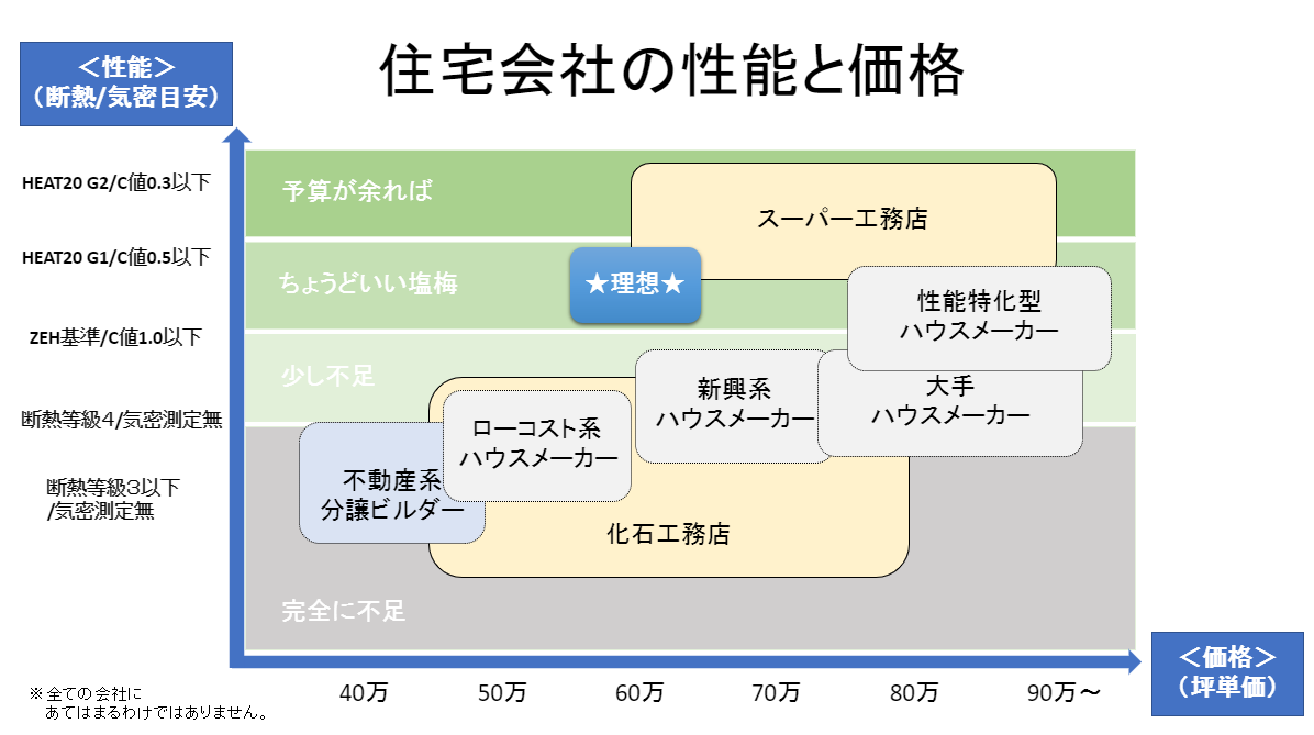 住宅会社の性能と価格のバランス（ハウスメーカー・工務店）