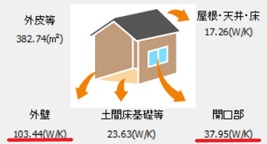 オール樹脂サッシ＋Low-Eペアガラスの場合の「熱の流出状況（冬）」