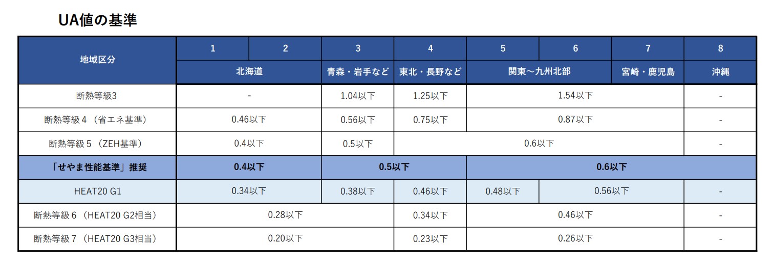 「せやま性能基準」で推奨しているUA値