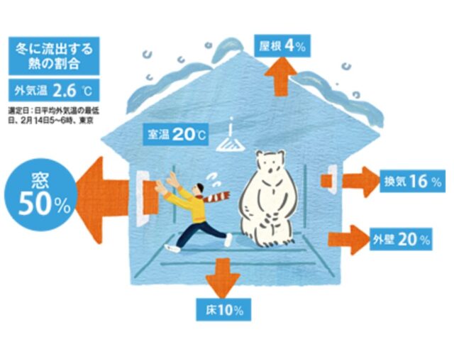 窓を経由して出入りする「熱」（冬）