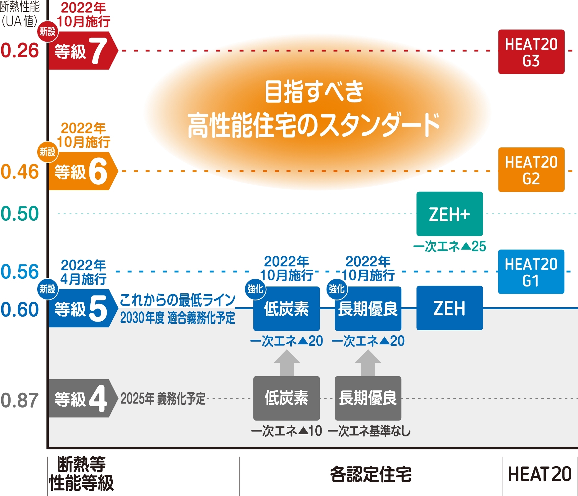 ZEH、HEAT20などの各認定を断熱等級に置き換えた際