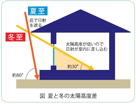 夏と冬の太陽高度差の解説図