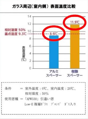 「樹脂スペーサー」と「アルミスペーサー」による表面温度の差