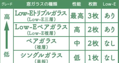 断熱性能から考える「窓ガラス・中空層」の種類と選び方を紹介！ | 家の性能