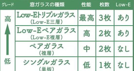 窓ガラスの種類とグレード