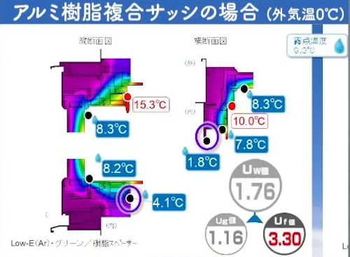 オール樹脂サッシを採用した場合の表面温度（冬）