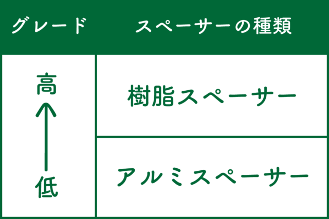 窓の「スペーサー」における性能差