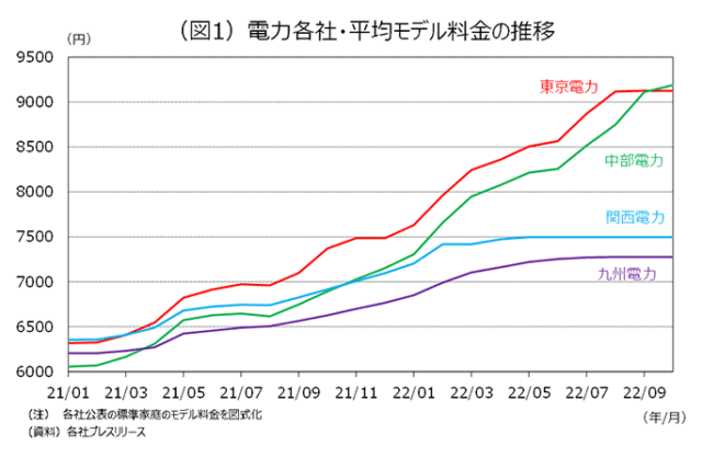 光熱費（電気代）の高騰状況