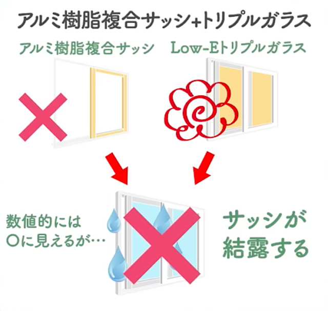 「オール樹脂サッシ」VS「アルミ樹脂複合サッシ＋トリプルガラス」の結論